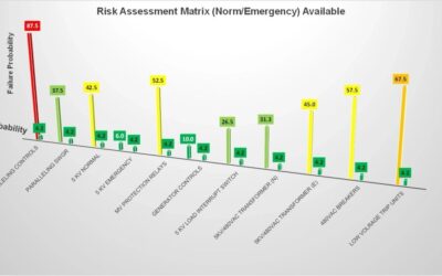 Risk Assessments